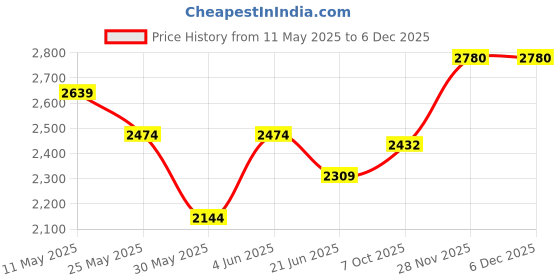 tatacliq.com Van Heusen Blue Cotton Regular Fit Printed Shirts van heusen Price History Graph from 11 May 2025 to 4 Dec 2025