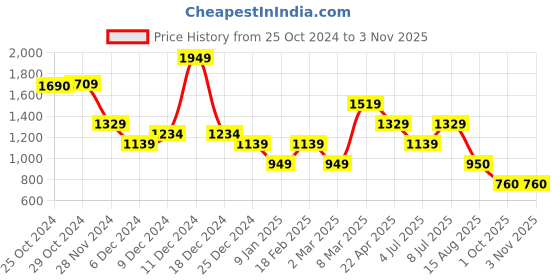 tatacliq.com Van Heusen Blue Cotton Regular Fit Printed Shorts van heusen Price History Graph from 25 Oct 2024 to 2 Nov 2025