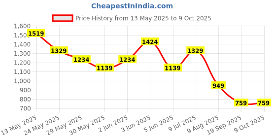 tatacliq.com Van Heusen Blue Cotton Regular Fit Printed Shorts van heusen Price History Graph from 13 May 2025 to 8 Oct 2025