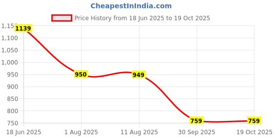 tatacliq.com Van Heusen Blue Cotton Regular Fit Printed Shorts van heusen Price History Graph from 18 Jun 2025 to 17 Oct 2025