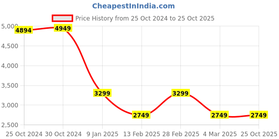 tatacliq.com Van Heusen Blue Cotton Regular Fit Quilted Jacket van heusen Price History Graph from 25 Oct 2024 to 25 Oct 2025