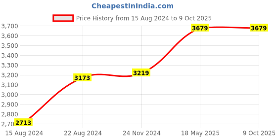 tatacliq.com Van Heusen Blue Cotton Regular Fit Self Pattern Shirt van heusen Price History Graph from 15 Aug 2024 to 8 Oct 2025