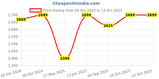 tatacliq.com Van Heusen Blue Cotton Regular Fit Self Pattern Shirt van heusen Price History Graph from 26 Oct 2024 to 13 Oct 2025
