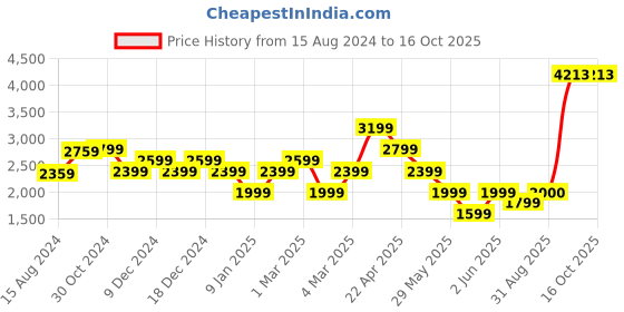 tatacliq.com Van Heusen Blue Cotton Regular Fit Self Pattern Shirt van heusen Price History Graph from 15 Aug 2024 to 15 Oct 2025