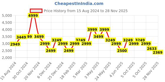 tatacliq.com Van Heusen Blue Cotton Regular Fit Self Pattern Shirt van heusen Price History Graph from 15 Aug 2024 to 28 Nov 2025