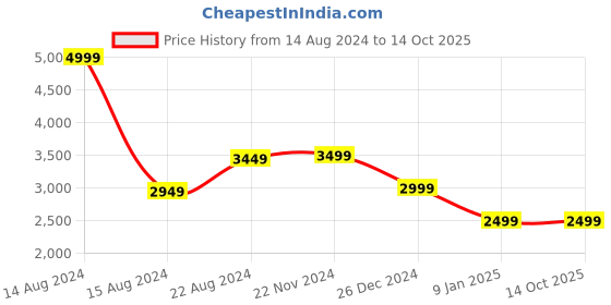 tatacliq.com Van Heusen Blue Cotton Regular Fit Self Pattern Shirt van heusen Price History Graph from 14 Aug 2024 to 14 Oct 2025