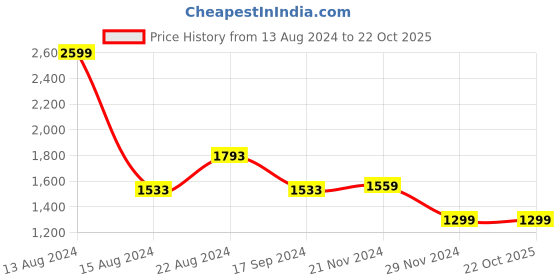 tatacliq.com Van Heusen Blue Cotton Regular Fit Self Pattern Shirt van heusen Price History Graph from 13 Aug 2024 to 21 Oct 2025