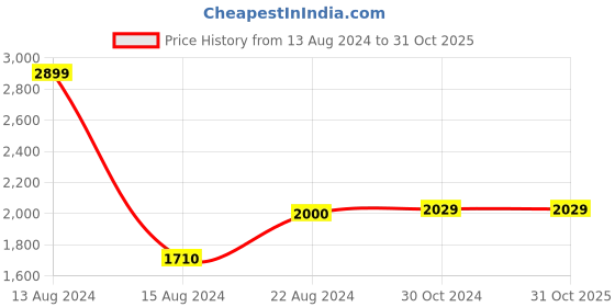 tatacliq.com Van Heusen Blue Cotton Regular Fit Self Pattern Shirt van heusen Price History Graph from 13 Aug 2024 to 31 Oct 2025