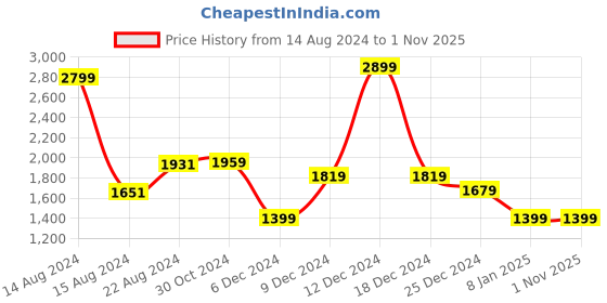 tatacliq.com Van Heusen Blue Cotton Regular Fit Self Pattern Shirt van heusen Price History Graph from 14 Aug 2024 to 1 Nov 2025