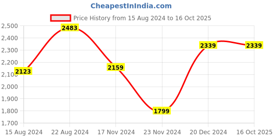 tatacliq.com Van Heusen Blue Cotton Regular Fit Self Pattern Shirt van heusen Price History Graph from 15 Aug 2024 to 15 Oct 2025