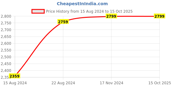 tatacliq.com Van Heusen Blue Cotton Regular Fit Self Pattern Shirt van heusen Price History Graph from 15 Aug 2024 to 14 Oct 2025