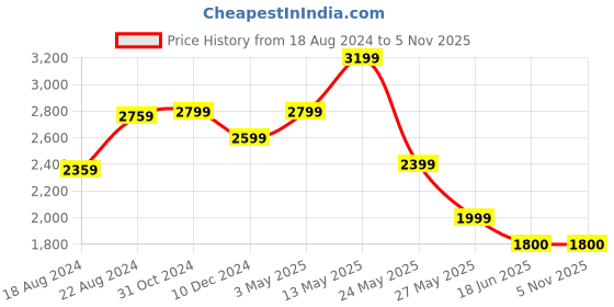 tatacliq.com Van Heusen Blue Cotton Regular Fit Self Pattern Shirt van heusen Price History Graph from 18 Aug 2024 to 5 Nov 2025