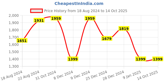 tatacliq.com Van Heusen Blue Cotton Regular Fit Self Pattern Shirt van heusen Price History Graph from 18 Aug 2024 to 14 Oct 2025