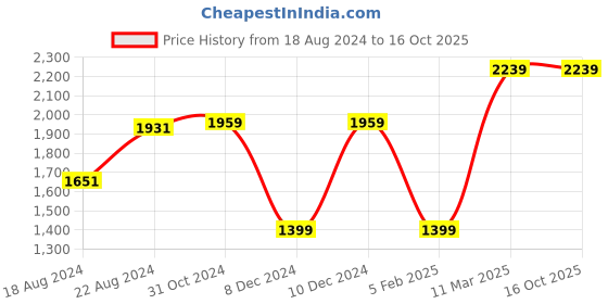 tatacliq.com Van Heusen Blue Cotton Regular Fit Self Pattern Shirt van heusen Price History Graph from 18 Aug 2024 to 16 Oct 2025