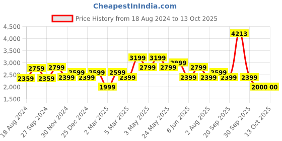 tatacliq.com Van Heusen Blue Cotton Regular Fit Self Pattern Shirt van heusen Price History Graph from 18 Aug 2024 to 12 Oct 2025