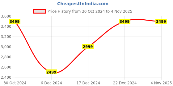 tatacliq.com Van Heusen Blue Cotton Regular Fit Self Pattern Shirt van heusen Price History Graph from 30 Oct 2024 to 4 Nov 2025