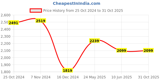 tatacliq.com Van Heusen Blue Cotton Regular Fit Self Pattern Shirt van heusen Price History Graph from 25 Oct 2024 to 31 Oct 2025