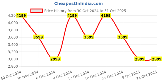 tatacliq.com Van Heusen Blue Cotton Regular Fit Self Pattern Shirt van heusen Price History Graph from 30 Oct 2024 to 31 Oct 2025