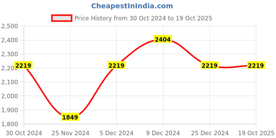 tatacliq.com Van Heusen Blue Cotton Regular Fit Self Pattern Shirt van heusen Price History Graph from 30 Oct 2024 to 19 Oct 2025