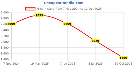 tatacliq.com Van Heusen Blue Cotton Regular Fit Self Pattern Shirt van heusen Price History Graph from 7 Nov 2024 to 12 Oct 2025