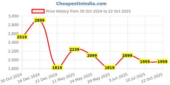 tatacliq.com Van Heusen Blue Cotton Regular Fit Self Pattern Shirt van heusen Price History Graph from 30 Oct 2024 to 21 Oct 2025
