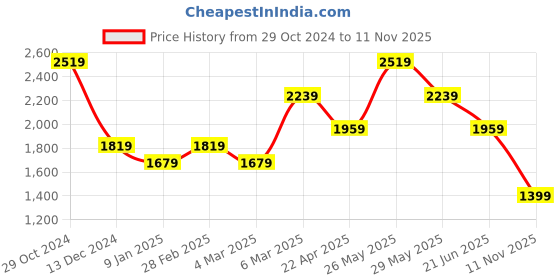 tatacliq.com Van Heusen Blue Cotton Regular Fit Self Pattern Shirt van heusen Price History Graph from 29 Oct 2024 to 11 Nov 2025