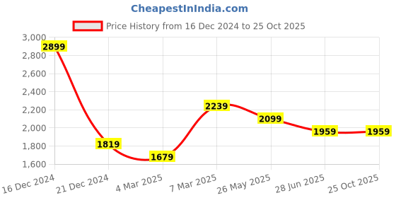 tatacliq.com Van Heusen Blue Cotton Regular Fit Self Pattern Shirt van heusen Price History Graph from 16 Dec 2024 to 25 Oct 2025