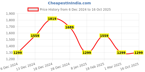 tatacliq.com Van Heusen Blue Cotton Regular Fit Self Pattern Shirt van heusen Price History Graph from 6 Dec 2024 to 15 Oct 2025