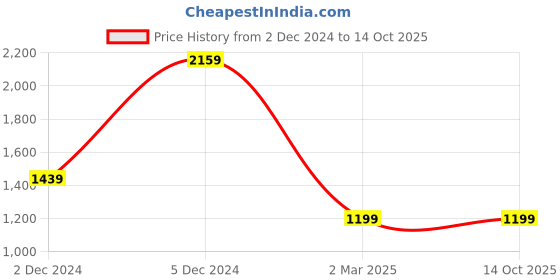 tatacliq.com Van Heusen Blue Cotton Regular Fit Self Pattern Shirt van heusen Price History Graph from 2 Dec 2024 to 14 Oct 2025