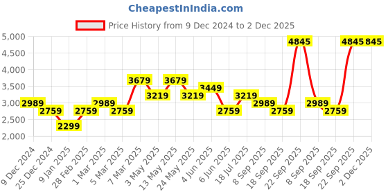 tatacliq.com Van Heusen Blue Cotton Regular Fit Self Pattern Shirt van heusen Price History Graph from 9 Dec 2024 to 2 Dec 2025