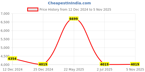 tatacliq.com Van Heusen Blue Cotton Regular Fit Self Pattern Shirt van heusen Price History Graph from 12 Dec 2024 to 5 Nov 2025