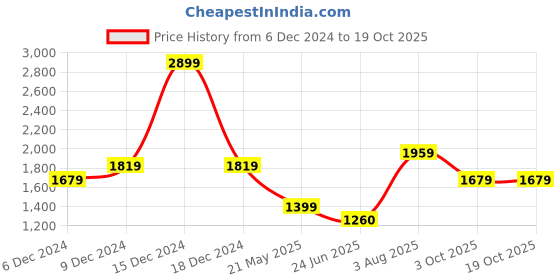 tatacliq.com Van Heusen Blue Cotton Regular Fit Self Pattern Shirt van heusen Price History Graph from 6 Dec 2024 to 17 Oct 2025