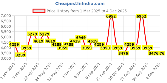 tatacliq.com Van Heusen Blue Cotton Regular Fit Self Pattern Shirt van heusen Price History Graph from 1 Mar 2025 to 4 Dec 2025