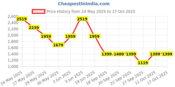 tatacliq.com Van Heusen Blue Cotton Regular Fit Self Pattern Shirt van heusen Price History Graph from 24 May 2025 to 16 Oct 2025