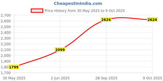 tatacliq.com Van Heusen Blue Cotton Regular Fit Self Pattern Shirt van heusen Price History Graph from 30 May 2025 to 8 Oct 2025