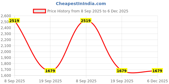 tatacliq.com Van Heusen Blue Cotton Regular Fit Self Pattern Shirt van heusen Price History Graph from 8 Sep 2025 to 5 Dec 2025