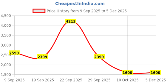 tatacliq.com Van Heusen Blue Cotton Regular Fit Self Pattern Shirt van heusen Price History Graph from 9 Sep 2025 to 4 Dec 2025