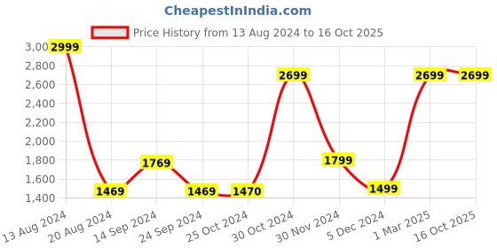 tatacliq.com Van Heusen Blue Cotton Regular Fit Self Pattern Shirts van heusen Price History Graph from 13 Aug 2024 to 16 Oct 2025