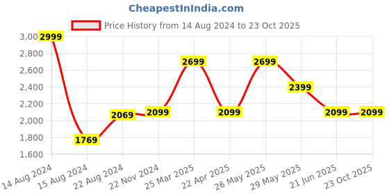 tatacliq.com Van Heusen Blue Cotton Regular Fit Shirt van heusen Price History Graph from 14 Aug 2024 to 23 Oct 2025