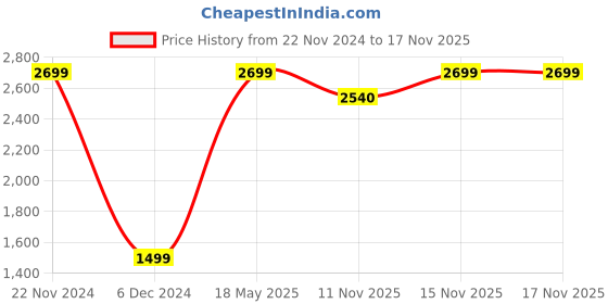 tatacliq.com Van Heusen Blue Cotton Regular Fit Shirt van heusen Price History Graph from 22 Nov 2024 to 17 Nov 2025