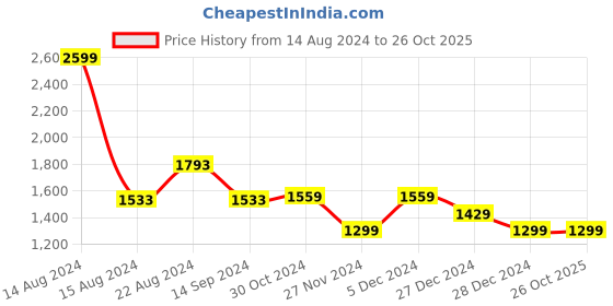 tatacliq.com Van Heusen Blue Cotton Regular Fit Shirt van heusen Price History Graph from 14 Aug 2024 to 26 Oct 2025