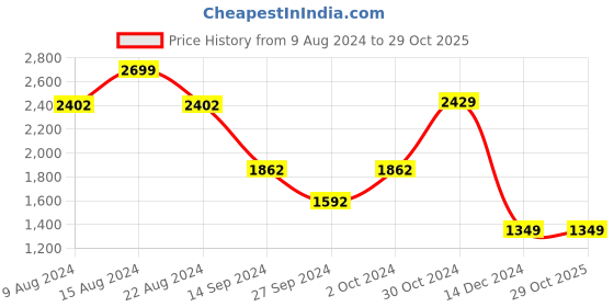 tatacliq.com Van Heusen Blue Cotton Regular Fit Shirt van heusen Price History Graph from 9 Aug 2024 to 29 Oct 2025