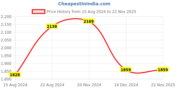 tatacliq.com Van Heusen Blue Cotton Regular Fit Shirt van heusen Price History Graph from 15 Aug 2024 to 22 Nov 2025