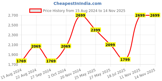tatacliq.com Van Heusen Blue Cotton Regular Fit Shirt van heusen Price History Graph from 15 Aug 2024 to 13 Nov 2025