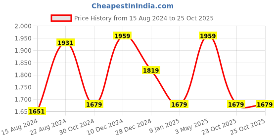 tatacliq.com Van Heusen Blue Cotton Regular Fit Shirt van heusen Price History Graph from 15 Aug 2024 to 25 Oct 2025