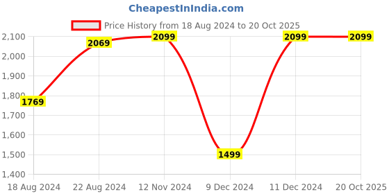 tatacliq.com Van Heusen Blue Cotton Regular Fit Shirt van heusen Price History Graph from 18 Aug 2024 to 19 Oct 2025
