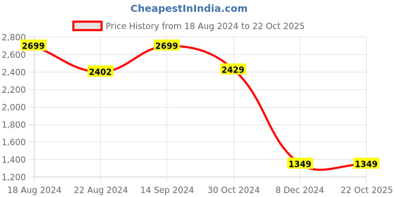 tatacliq.com Van Heusen Blue Cotton Regular Fit Shirt van heusen Price History Graph from 18 Aug 2024 to 21 Oct 2025