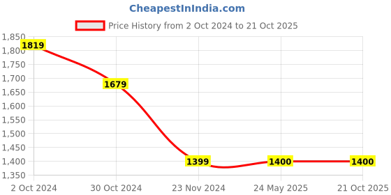 tatacliq.com Van Heusen Blue Cotton Regular Fit Shirt van heusen Price History Graph from 2 Oct 2024 to 20 Oct 2025