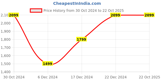 tatacliq.com Van Heusen Blue Cotton Regular Fit Shirt van heusen Price History Graph from 30 Oct 2024 to 22 Oct 2025