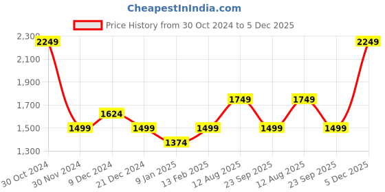 tatacliq.com Van Heusen Blue Cotton Regular Fit Shirt van heusen Price History Graph from 30 Oct 2024 to 5 Dec 2025